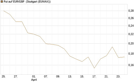 Put auf EUR/GBP [Vontobel] Chart