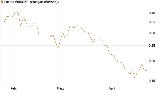 Put auf EUR/GBP [Vontobel] Chart