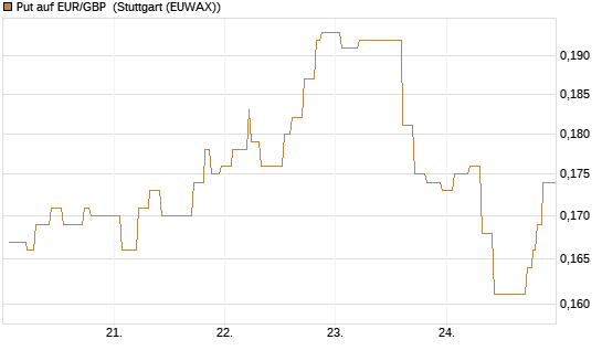 Put auf EUR/GBP [Vontobel] Chart