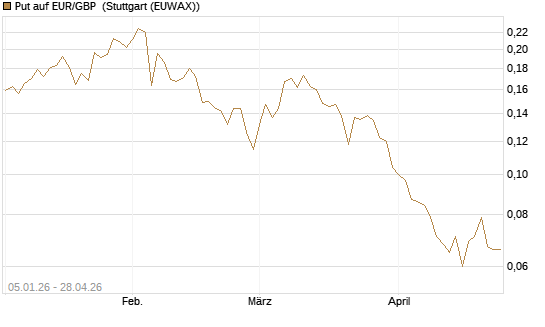 Put auf EUR/GBP [Vontobel] Chart
