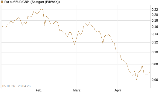 Put auf EUR/GBP [Vontobel] Chart