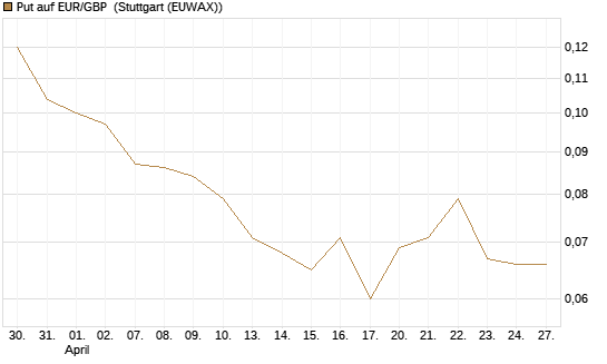 Put auf EUR/GBP [Vontobel] Chart