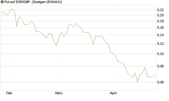 Put auf EUR/GBP [Vontobel] Chart
