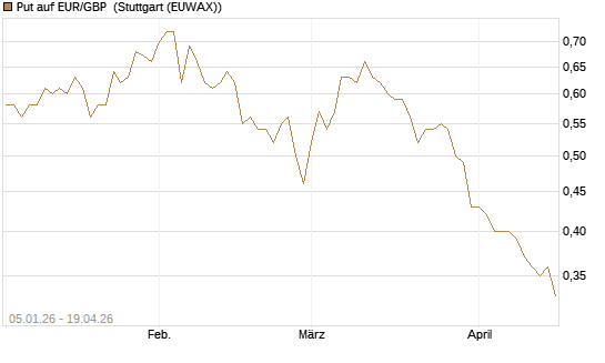 Put auf EUR/GBP [Vontobel] Chart
