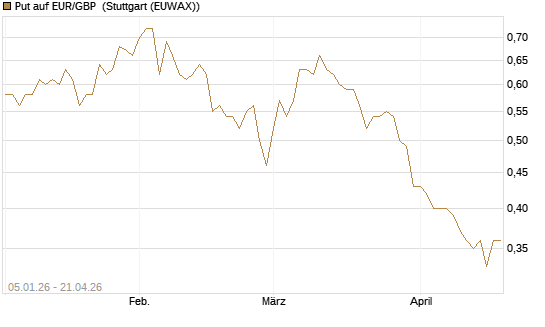 Put auf EUR/GBP [Vontobel] Chart