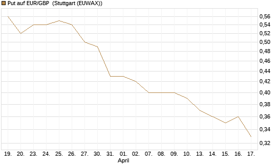 Put auf EUR/GBP [Vontobel] Chart