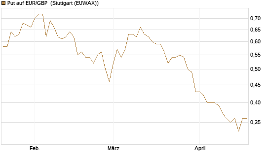 Put auf EUR/GBP [Vontobel] Chart