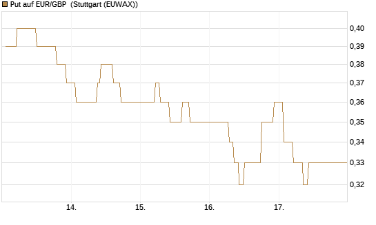 Put auf EUR/GBP [Vontobel] Chart