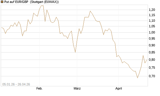 Put auf EUR/GBP [Vontobel] Chart