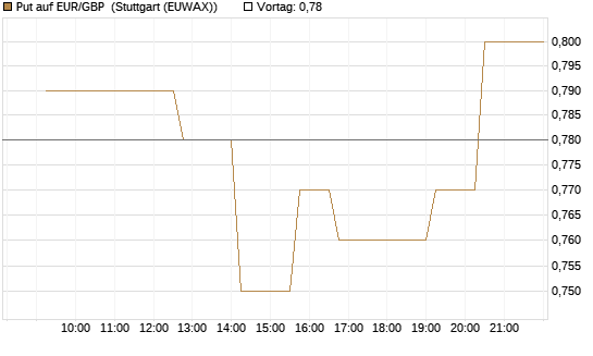 Put auf EUR/GBP [Vontobel] Chart