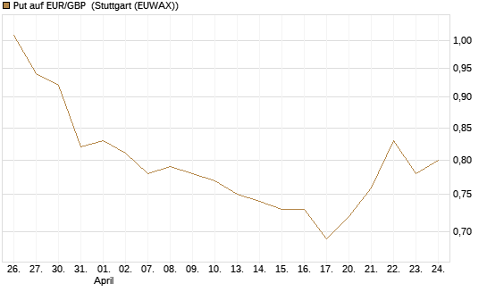 Put auf EUR/GBP [Vontobel] Chart