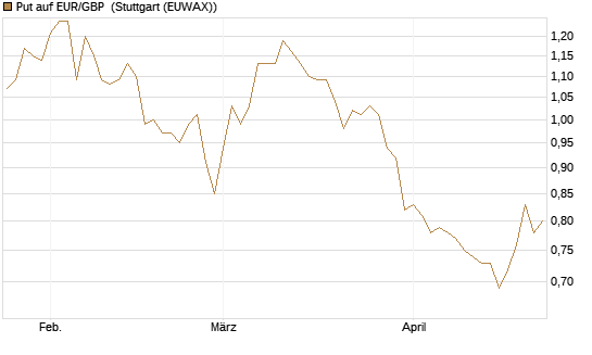 Put auf EUR/GBP [Vontobel] Chart