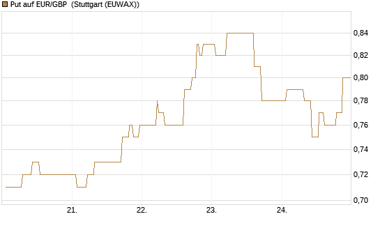 Put auf EUR/GBP [Vontobel] Chart