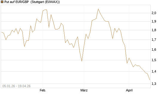 Put auf EUR/GBP [Vontobel] Chart