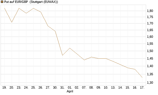 Put auf EUR/GBP [Vontobel] Chart
