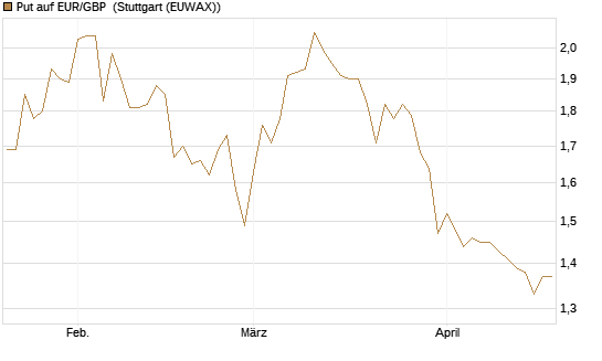 Put auf EUR/GBP [Vontobel] Chart