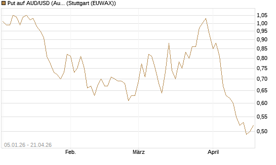 Put auf AUD/USD (Australischer Dollar / US-Dollar) [Vontobel] Chart