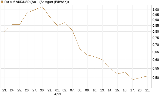 Put auf AUD/USD (Australischer Dollar / US-Dollar) [Vontobel] Chart