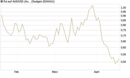 Put auf AUD/USD (Australischer Dollar / US-Dollar) [Vontobel] Chart