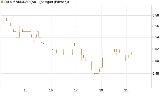 Put auf AUD/USD (Australischer Dollar / US-Dollar) [Vontobel] Chart