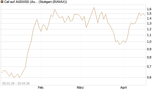 Call auf AUD/USD (Australischer Dollar / US-Dollar) [Vontobel] Chart