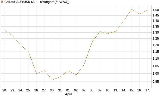 Call auf AUD/USD (Australischer Dollar / US-Dollar) [Vontobel] Chart