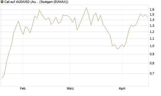 Call auf AUD/USD (Australischer Dollar / US-Dollar) [Vontobel] Chart