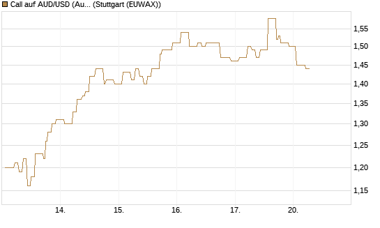 Call auf AUD/USD (Australischer Dollar / US-Dollar) [Vontobel] Chart
