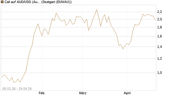 Call auf AUD/USD (Australischer Dollar / US-Dollar) [Vontobel] Chart