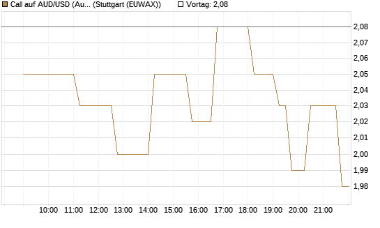Call auf AUD/USD (Australischer Dollar / US-Dollar) [Vontobel] Chart