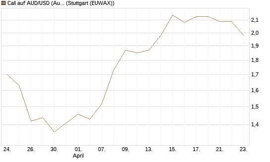 Call auf AUD/USD (Australischer Dollar / US-Dollar) [Vontobel] Chart