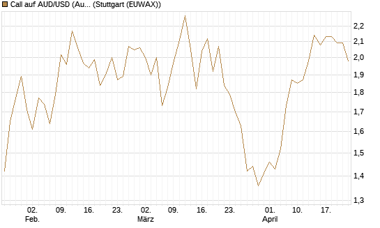 Call auf AUD/USD (Australischer Dollar / US-Dollar) [Vontobel] Chart