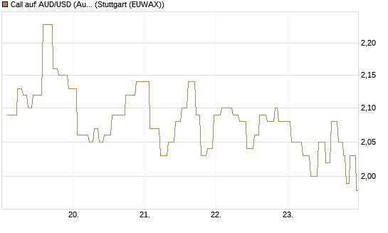 Call auf AUD/USD (Australischer Dollar / US-Dollar) [Vontobel] Chart