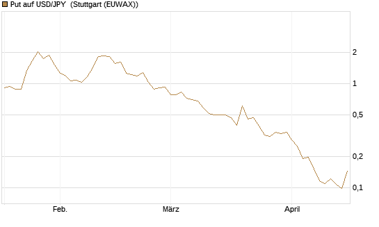 Put auf USD/JPY [Vontobel] Chart