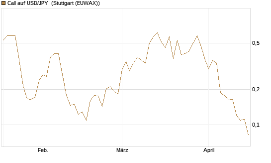 Call auf USD/JPY [Vontobel] Chart