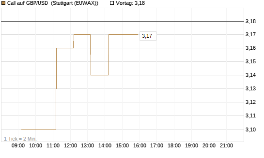Call auf GBP/USD [Vontobel] Chart