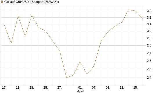 Call auf GBP/USD [Vontobel] Chart