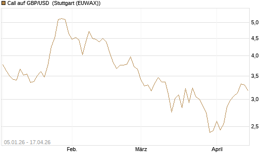 Call auf GBP/USD [Vontobel] Chart