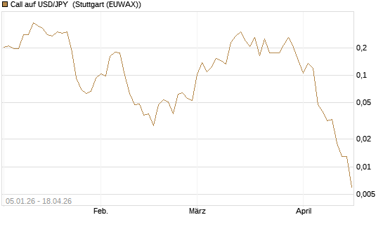 Call auf USD/JPY [Vontobel] Chart