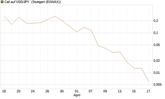 Call auf USD/JPY [Vontobel] Chart