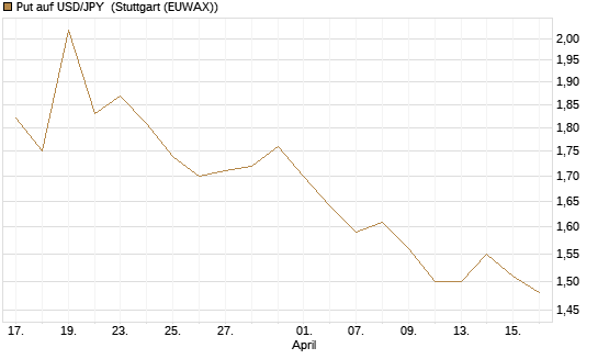 Put auf USD/JPY [Vontobel] Chart