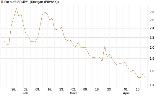 Put auf USD/JPY [Vontobel] Chart
