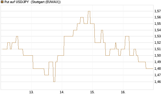 Put auf USD/JPY [Vontobel] Chart