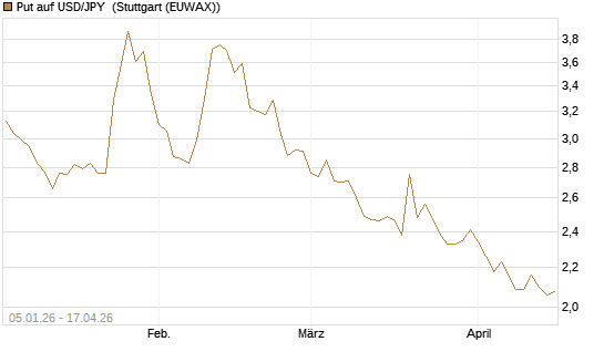 Put auf USD/JPY [Vontobel] Chart