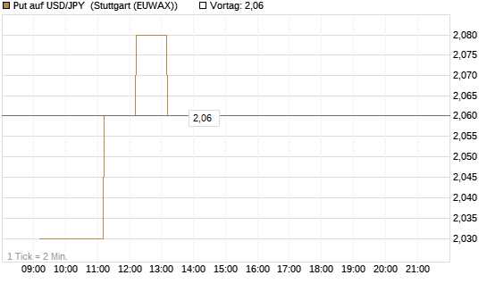 Put auf USD/JPY [Vontobel] Chart