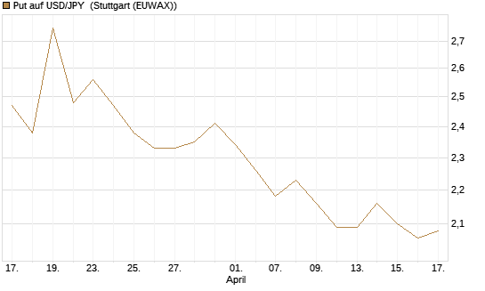 Put auf USD/JPY [Vontobel] Chart