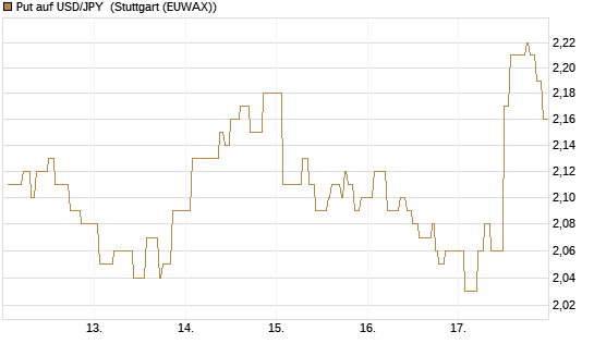 Put auf USD/JPY [Vontobel] Chart