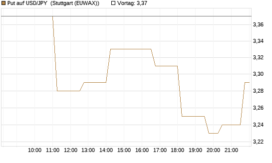 Put auf USD/JPY [Vontobel] Chart