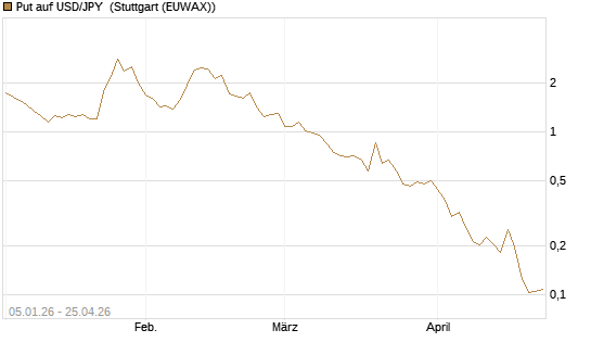Put auf USD/JPY [Vontobel] Chart