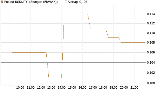 Put auf USD/JPY [Vontobel] Chart